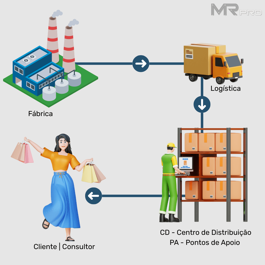 Distribuição de produtos Marketing de Rede