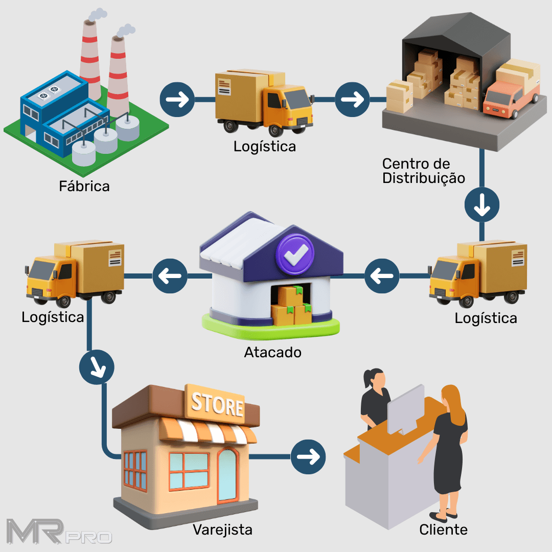 Distribuição de produtos mercado tradicional