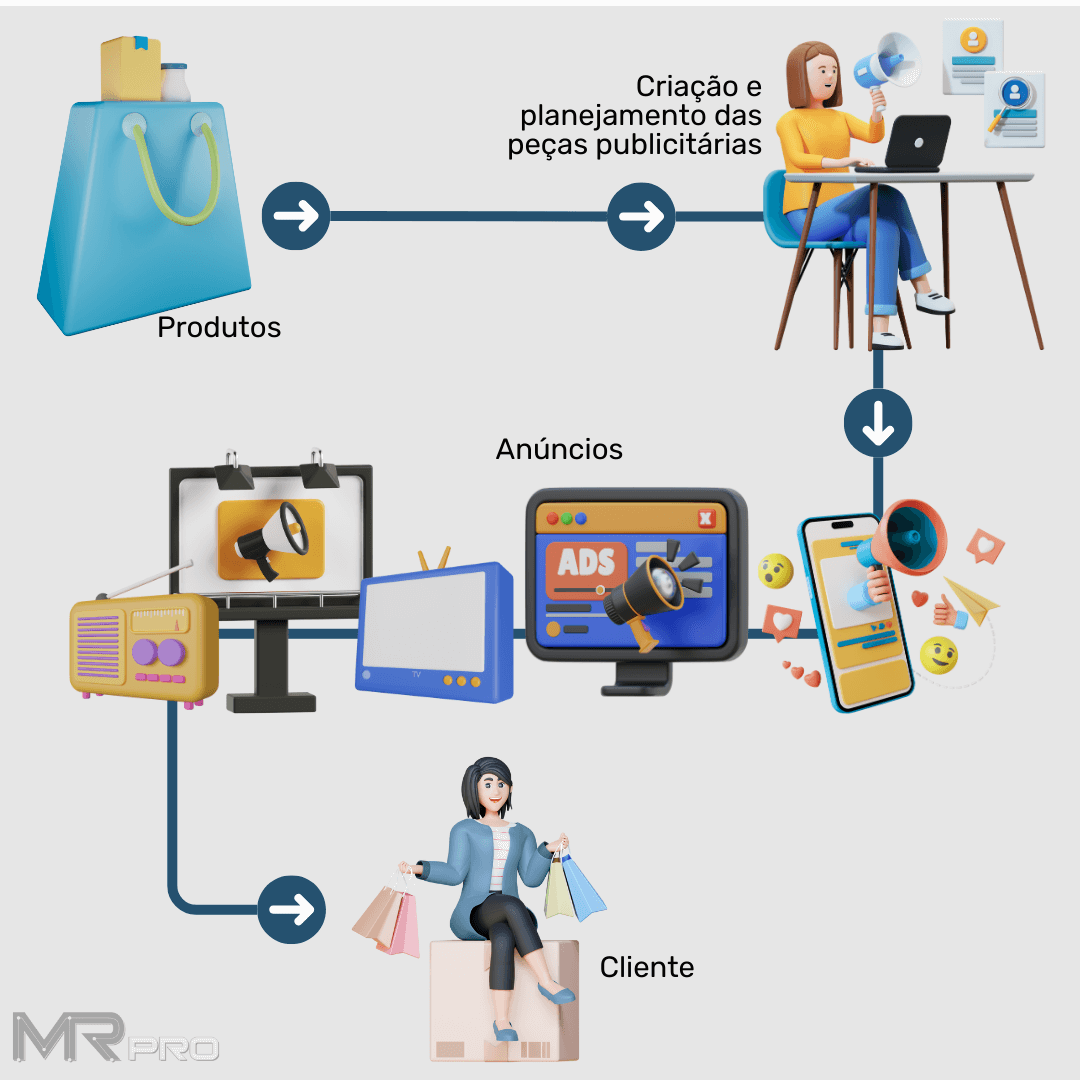 Divulgação de produtos mercado tradicional